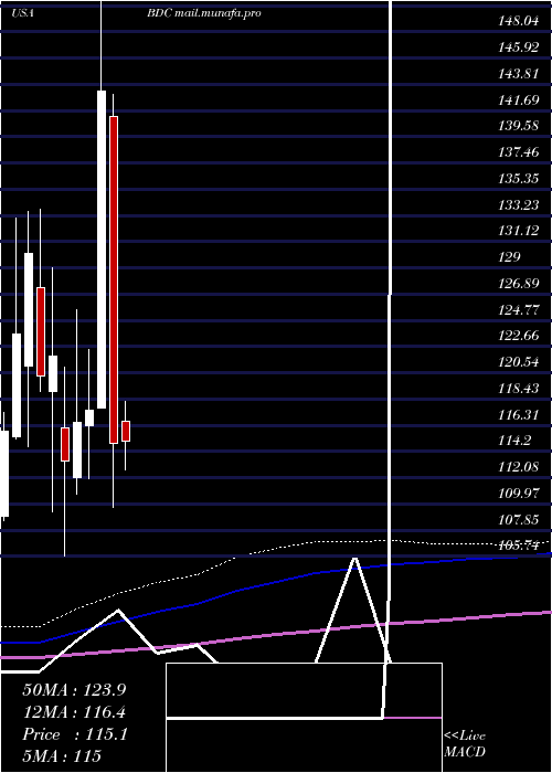  monthly chart BeldenInc
