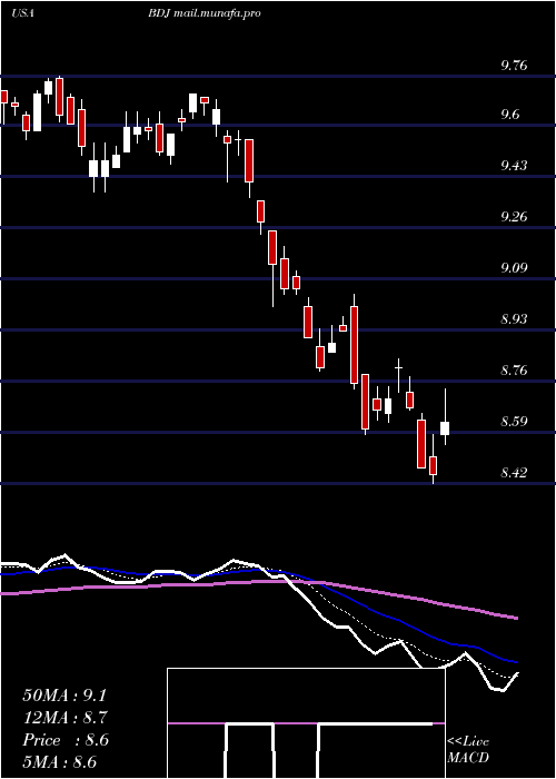  Daily chart BlackrockEnhanced