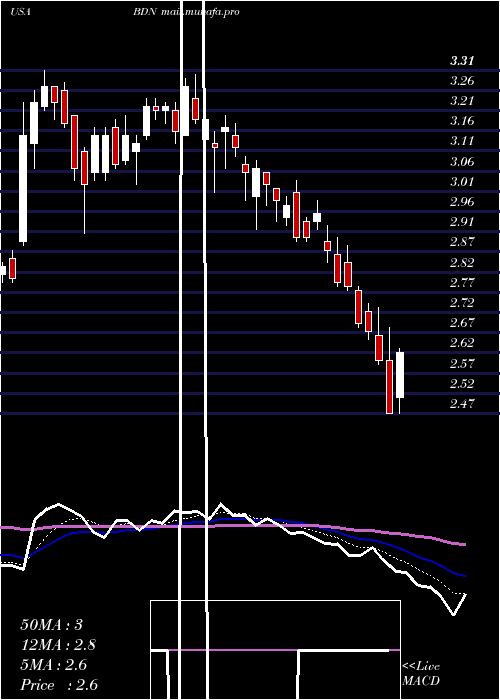  Daily chart BrandywineRealty