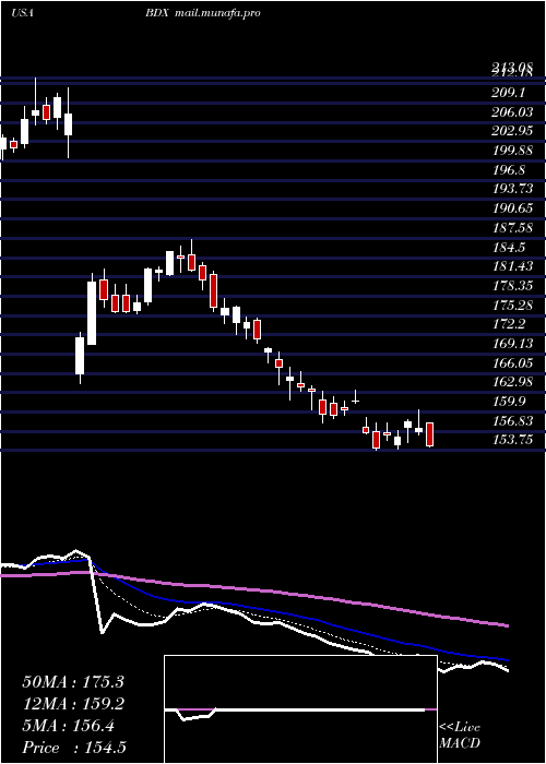  Daily chart BectonDickinson