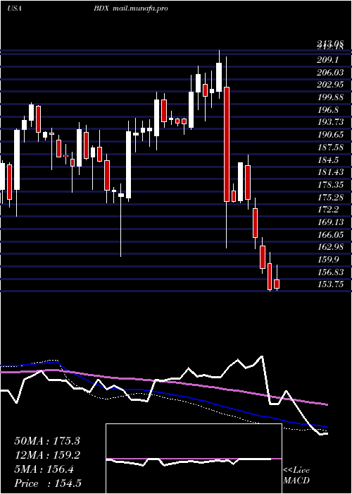  weekly chart BectonDickinson