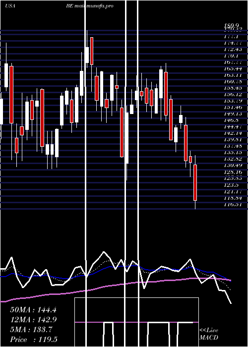  Daily chart BloomEnergy