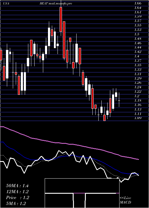  Daily chart BiotelemetryInc