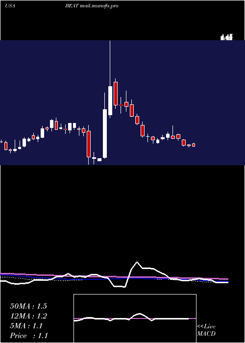  weekly chart BiotelemetryInc