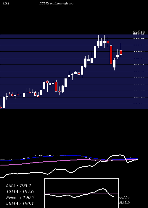  weekly chart BelFuse