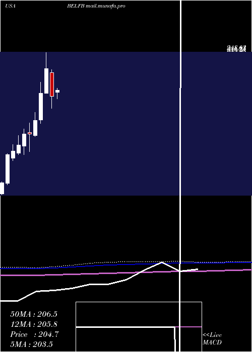  monthly chart BelFuse