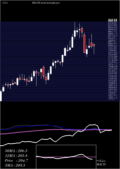  weekly chart BelFuse