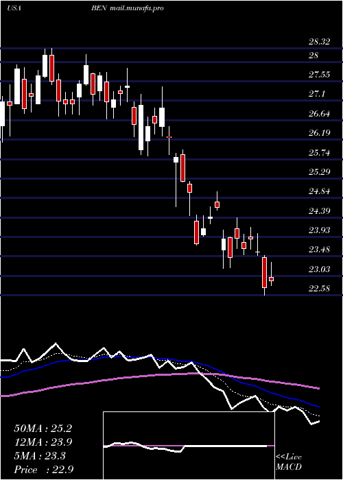  Daily chart FranklinResources