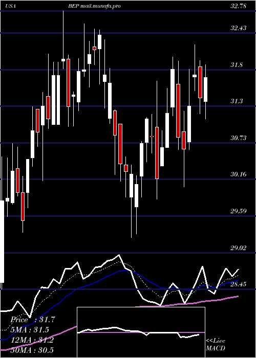  Daily chart BrookfieldRenewable