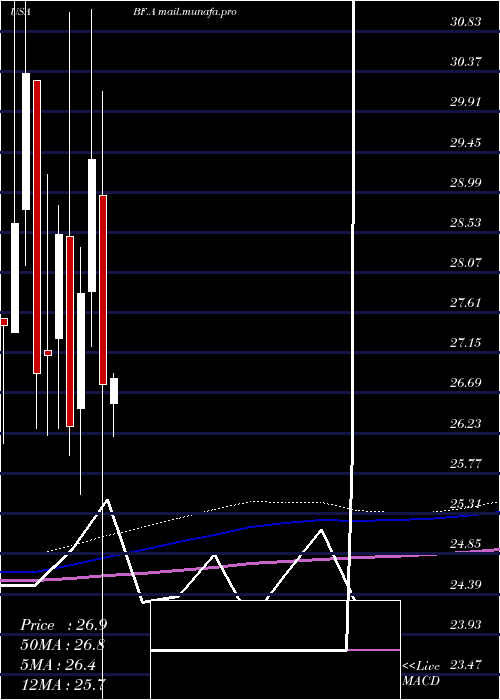  monthly chart BrownForman