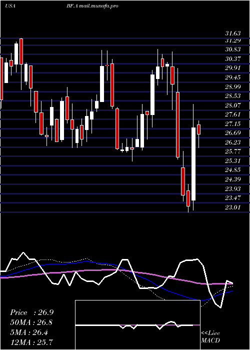  weekly chart BrownForman