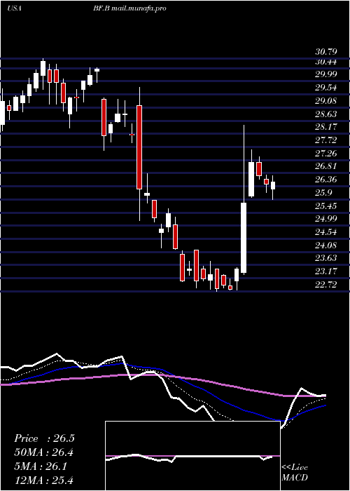  Daily chart BrownForman