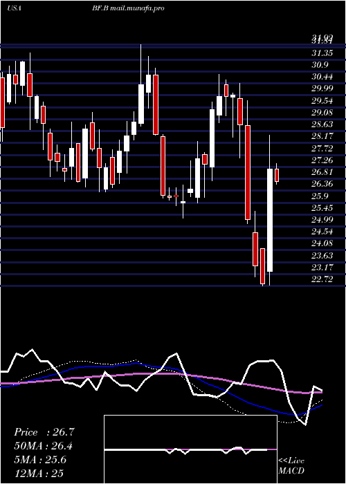  weekly chart BrownForman