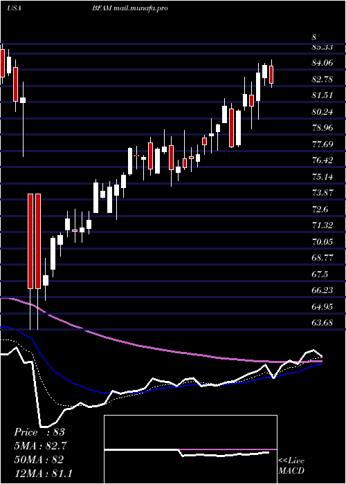  Daily chart BrightHorizons