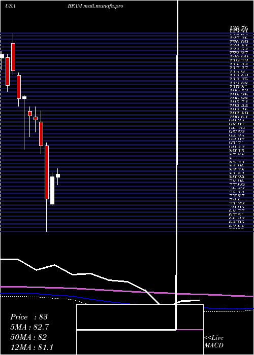  monthly chart BrightHorizons