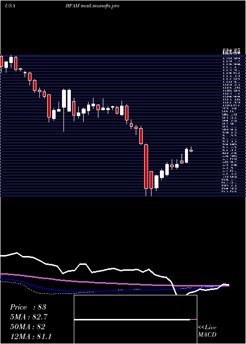  weekly chart BrightHorizons