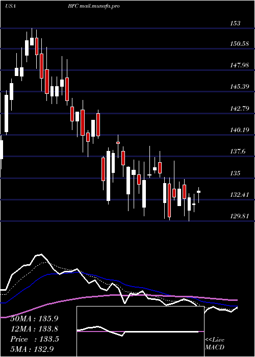  Daily chart BankFirst