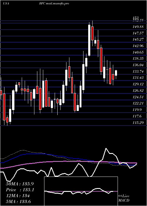  weekly chart BankFirst