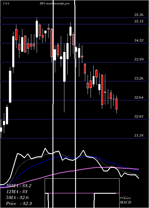  Daily chart SaulCenters