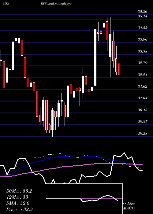  weekly chart SaulCenters