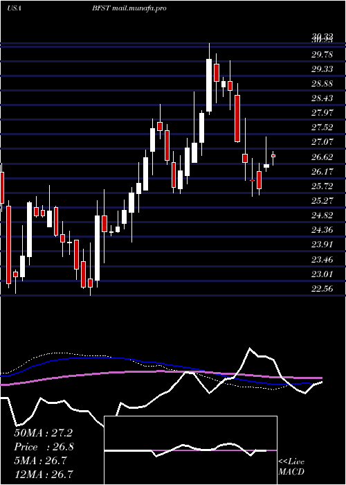  weekly chart BusinessFirst