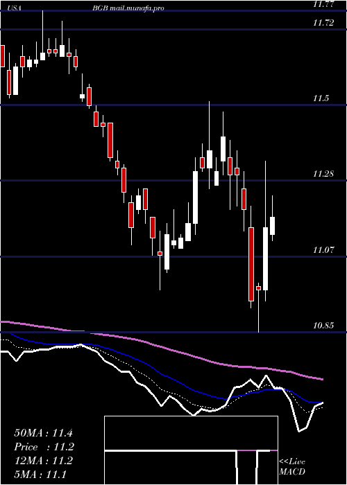  Daily chart BlackstoneGso