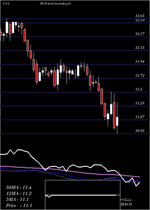  weekly chart BlackstoneGso