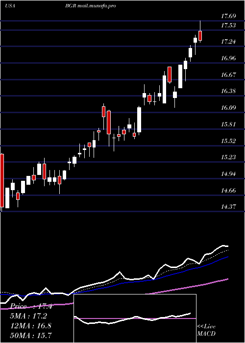  Daily chart BlackrockEnergy