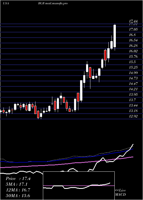  weekly chart BlackrockEnergy