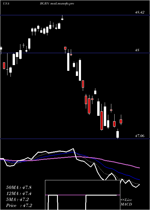  Daily chart IsharesGlobal