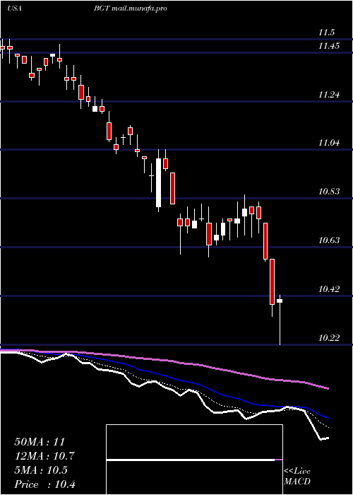  Daily chart BlackrockGlobal