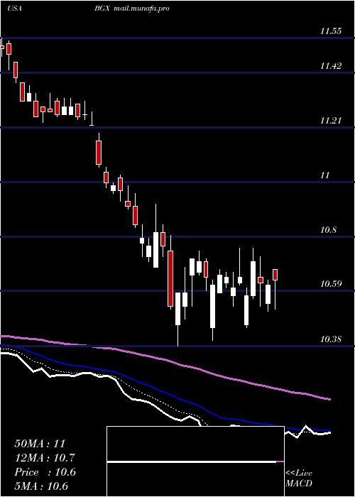  Daily chart BlackstoneGso