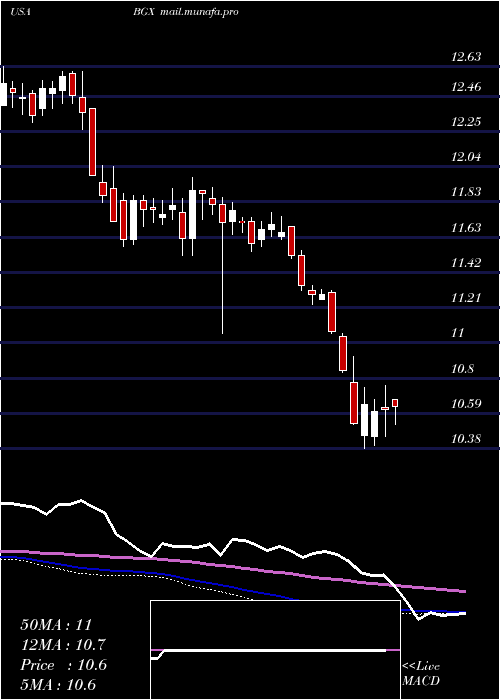  weekly chart BlackstoneGso