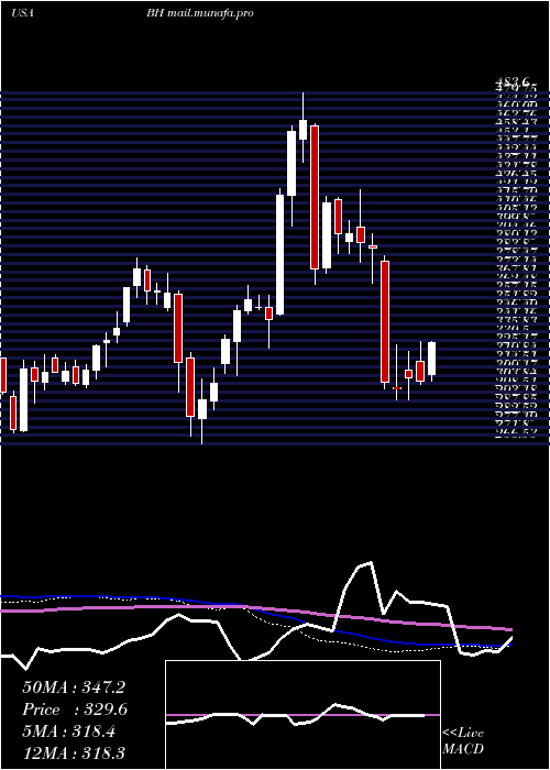  weekly chart BiglariHoldings