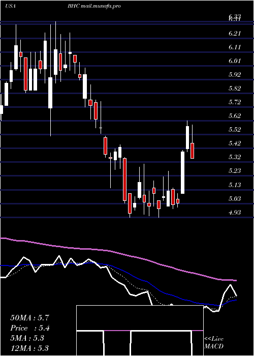  Daily chart BauschHealth
