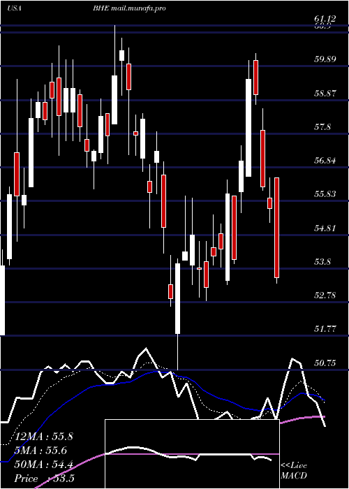  Daily chart BenchmarkElectronics