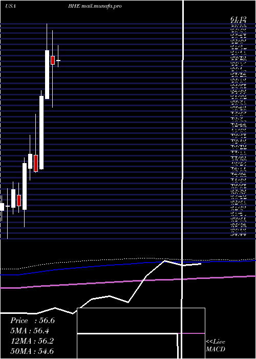  monthly chart BenchmarkElectronics