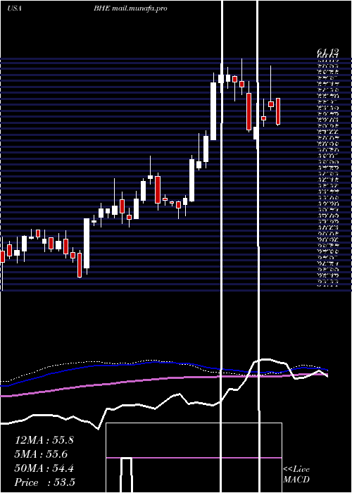  weekly chart BenchmarkElectronics