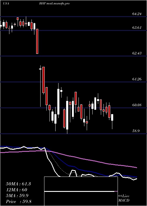  Daily chart BrighthouseFinancial