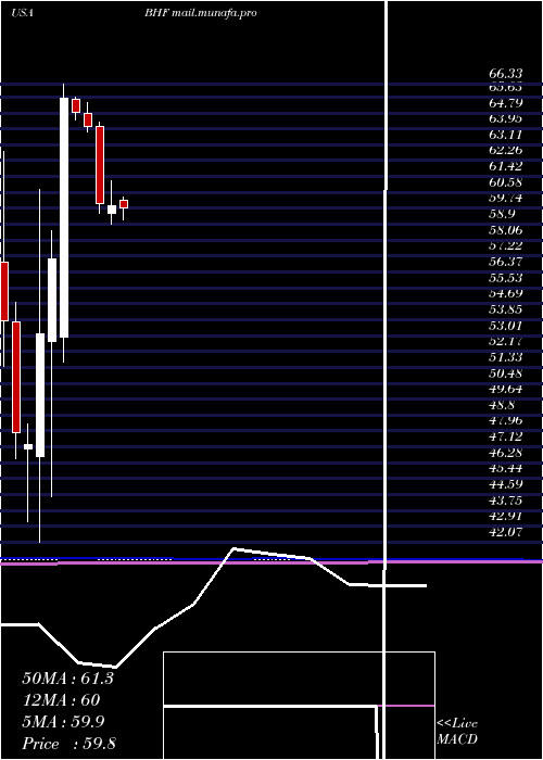  monthly chart BrighthouseFinancial
