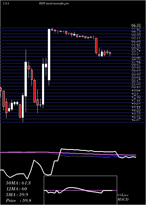  weekly chart BrighthouseFinancial
