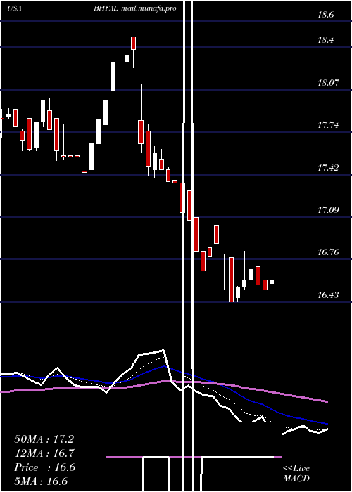  Daily chart BrighthouseFinancial