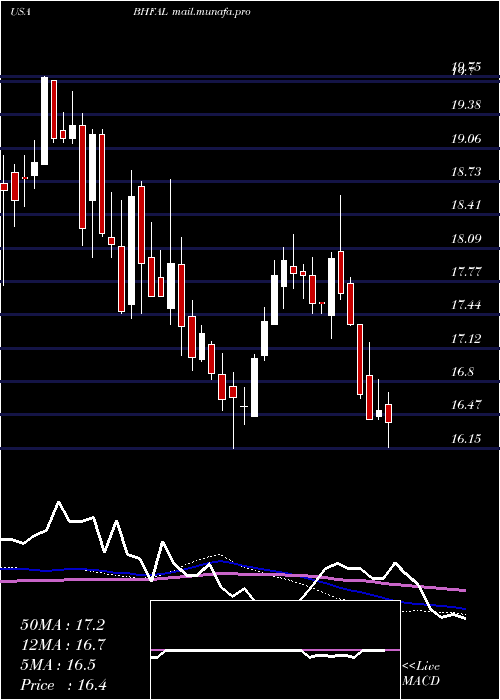  weekly chart BrighthouseFinancial