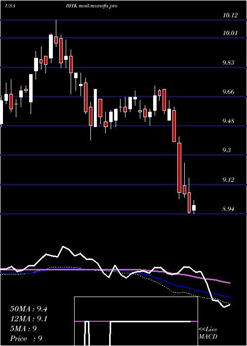  weekly chart BlackrockCore