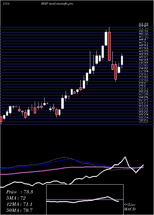  weekly chart BhpGroup