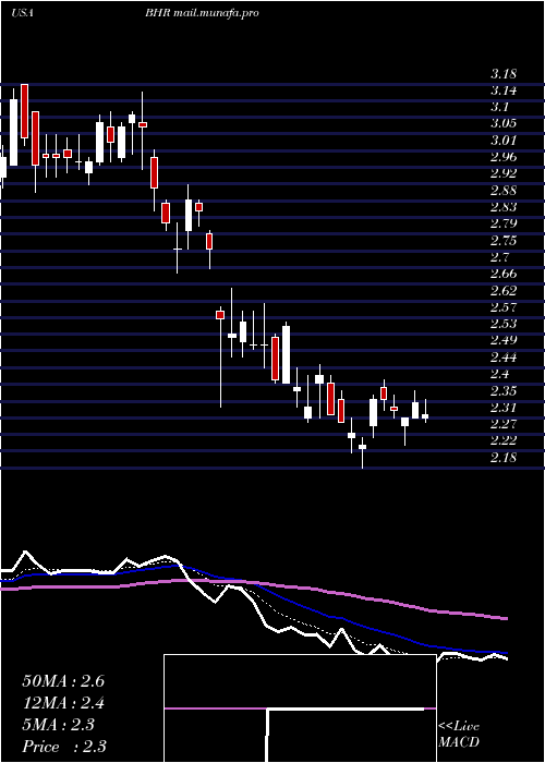  Daily chart BraemarHotels
