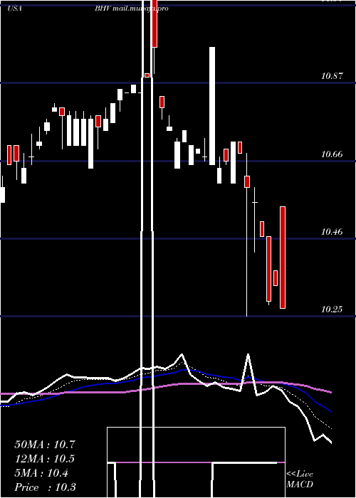  Daily chart BlackrockVirginia