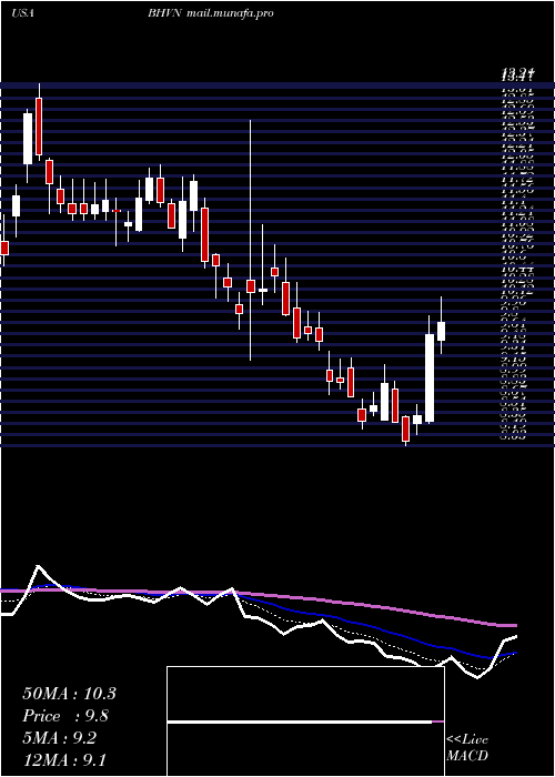  Daily chart BiohavenPharmaceutical