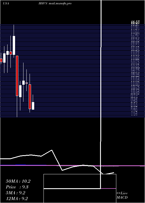  monthly chart BiohavenPharmaceutical
