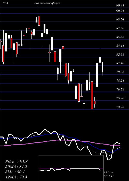  Daily chart ProsharesUltra